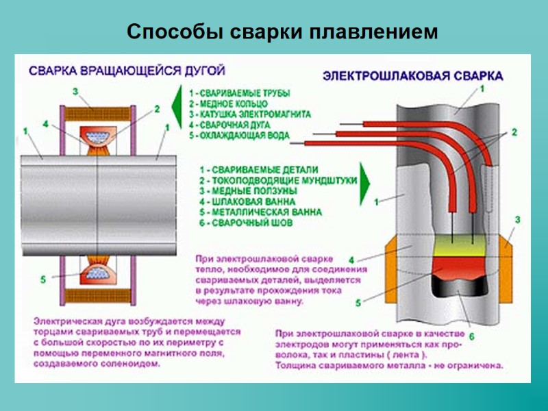 Способы сварки плавлением